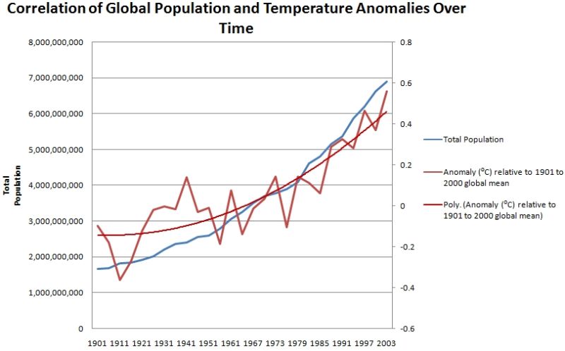File:Population and temperature.jpg